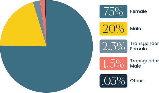 demographics
